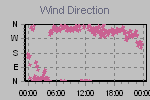 Wind Direction Thumbnail
