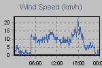 Wind Graph Thumbnail