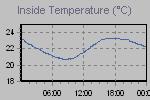 Inside Temperature Graph Thumbnail