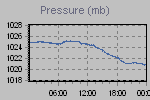 Pressure Graph Thumbnail