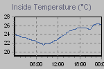 Inside Temperature Graph Thumbnail
