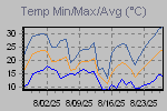 Temp Min/Max Graph Thumbnail