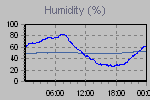 Humidity Graph Thumbnail