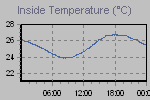Inside Temperature Graph Thumbnail