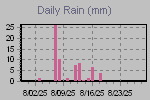 Daily Rain Graph Thumbnail
