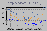 Temp Min/Max Graph Thumbnail