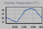 Temperature Graph Thumbnail