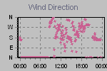 Wind Direction Thumbnail