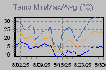 Temp Min/Max Graph Thumbnail