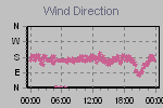 Wind Direction Thumbnail