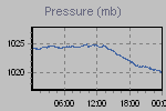 Pressure Graph Thumbnail