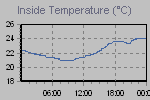 Inside Temperature Graph Thumbnail
