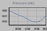Pressure Graph Thumbnail