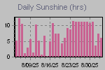 Sunshine Hours Thumbnail