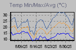 Temp Min/Max Graph Thumbnail