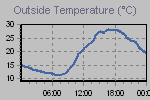 Temperature Graph Thumbnail