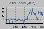 Wind Graph Thumbnail