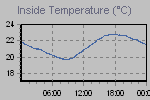Inside Temperature Graph Thumbnail