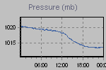 Pressure Graph Thumbnail