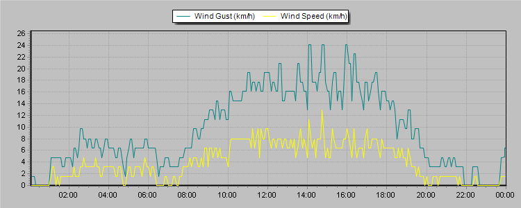 Weather Graphs