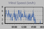 Wind Graph Thumbnail