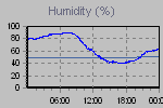 Humidity Graph Thumbnail