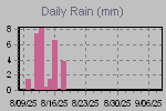 Daily Rain Graph Thumbnail