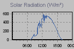 Solar Graph Thumbnail