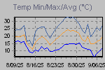 Temp Min/Max Graph Thumbnail