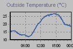 Temperature Graph Thumbnail