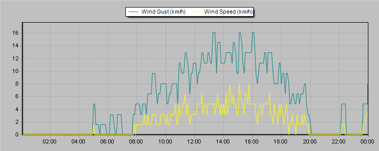 Weather Graphs