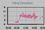 Wind Direction Thumbnail