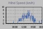 Wind Graph Thumbnail