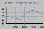 Inside Temperature Graph Thumbnail