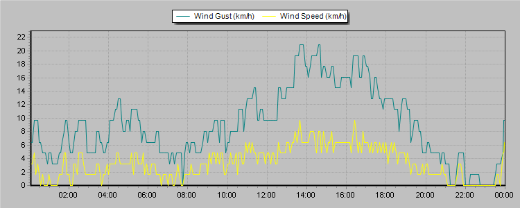 Weather Graphs