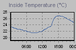 Inside Temperature Graph Thumbnail