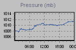 Pressure Graph Thumbnail