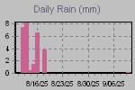 Daily Rain Graph Thumbnail
