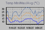 Temp Min/Max Graph Thumbnail
