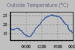 Temperature Graph Thumbnail