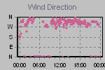 Wind Direction Thumbnail