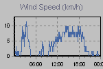 Wind Graph Thumbnail
