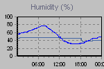 Humidity Graph Thumbnail