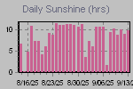 Sunshine Hours Thumbnail