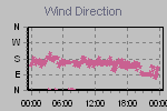 Wind Direction Thumbnail