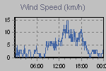 Wind Graph Thumbnail