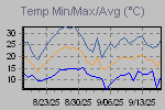 Temp Min/Max Graph Thumbnail