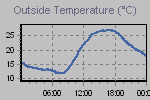 Temperature Graph Thumbnail