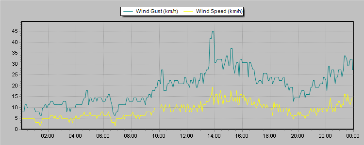 Weather Graphs