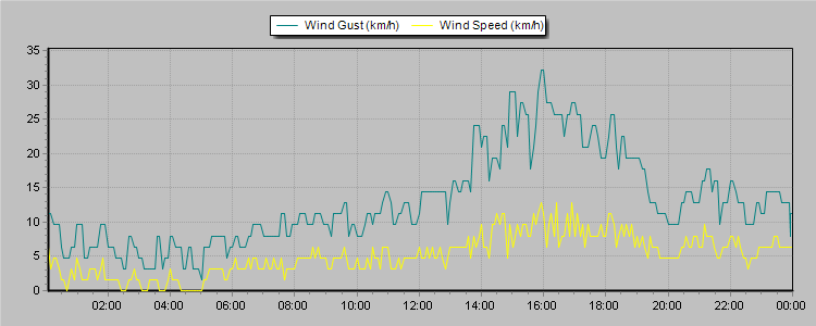 Weather Graphs